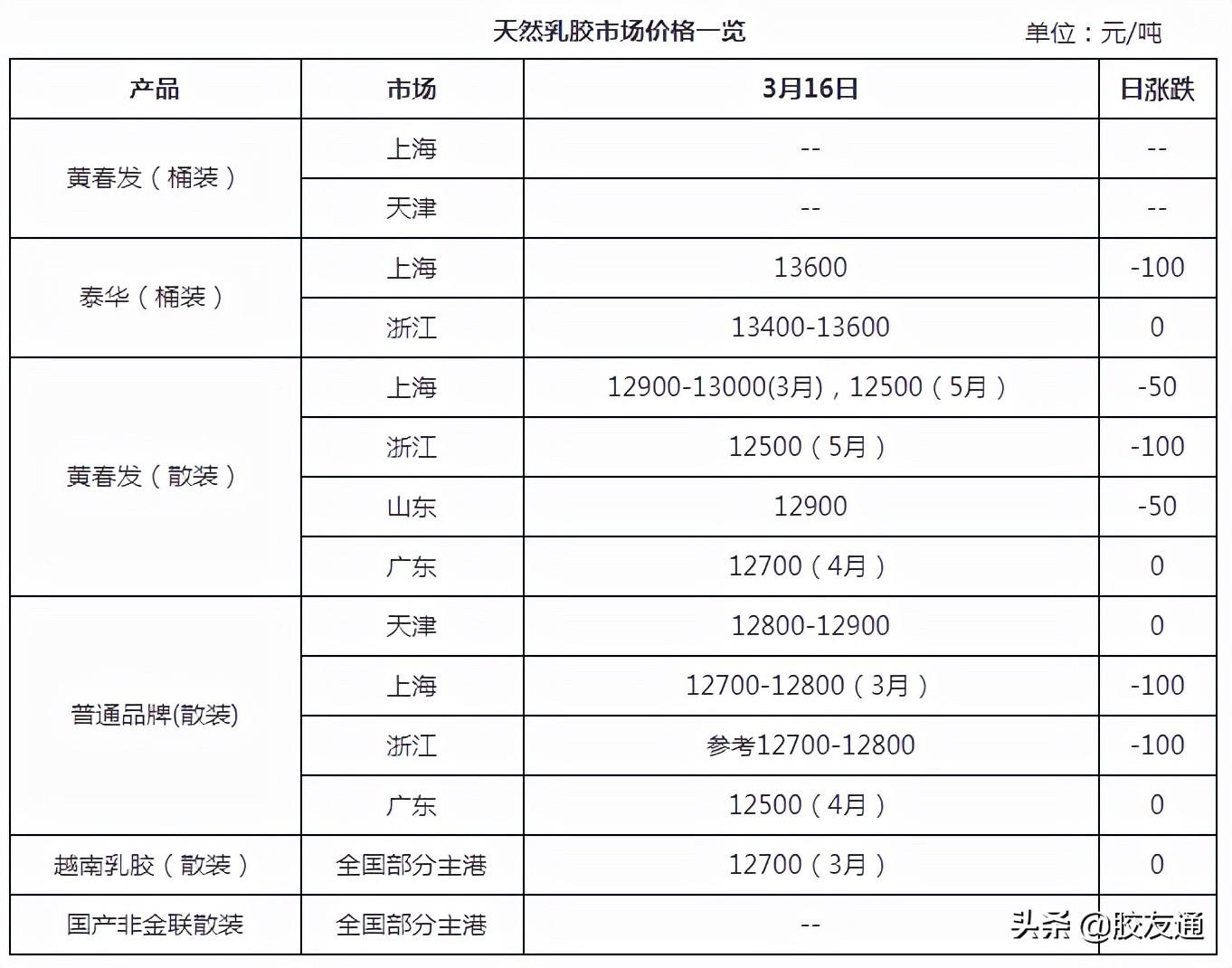 天然胶最新价格走势图，与自然美景的对话之旅