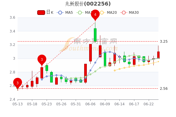 兆新股份股票行情揭秘，股市小探秘与温馨之旅