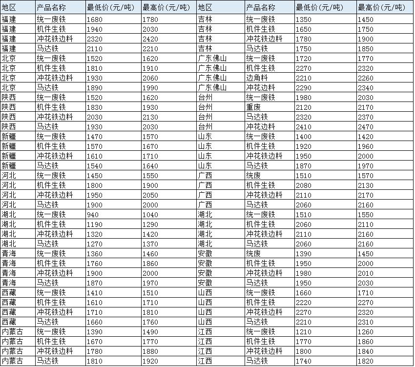 最新废品回收价格表——废品回收行情概览与指南